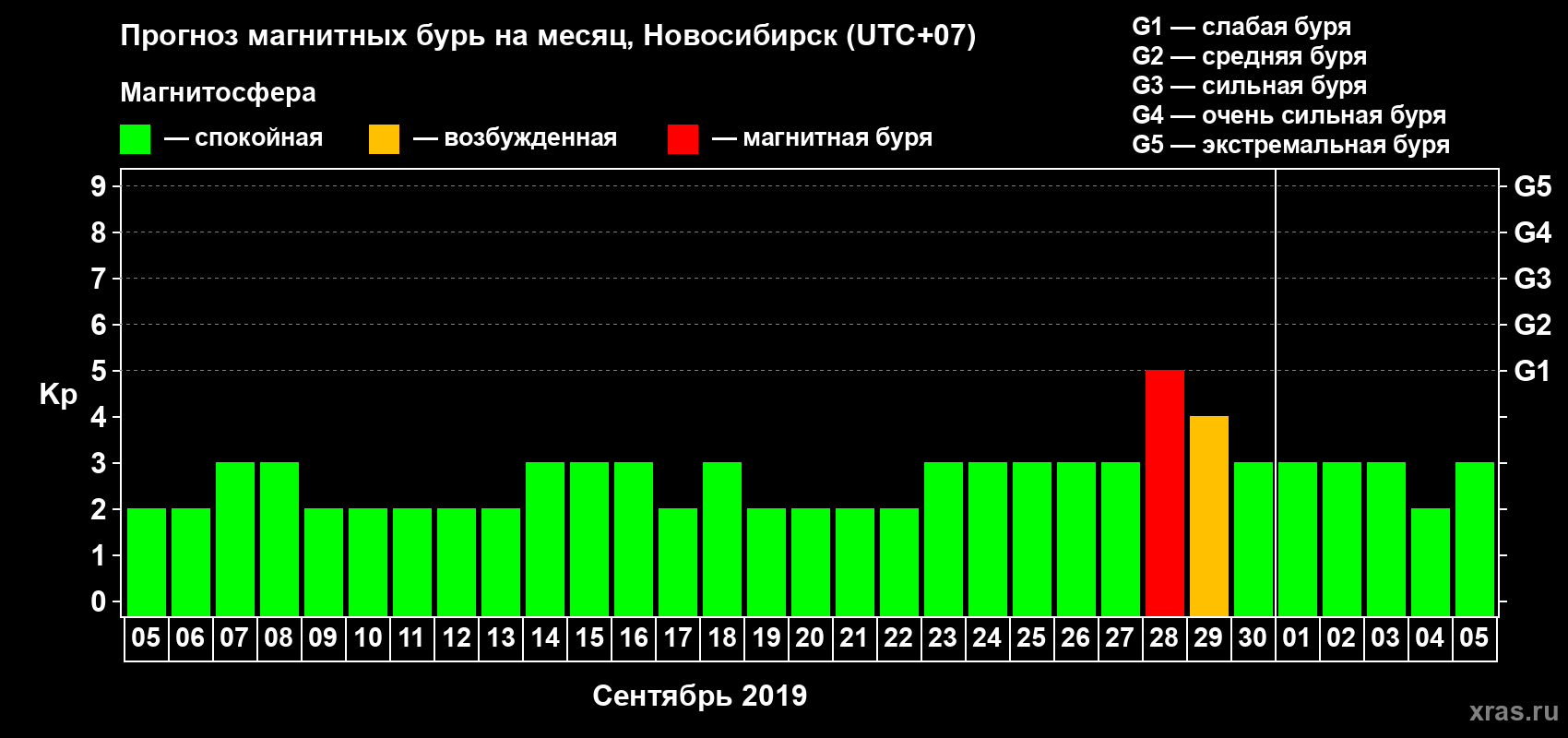 Прогноз максимального суточного геомагнитного индекса Kp на <b>1 месяц</b> (31 день) <b>с 05 сентября по 05 октября 2019 г</b>