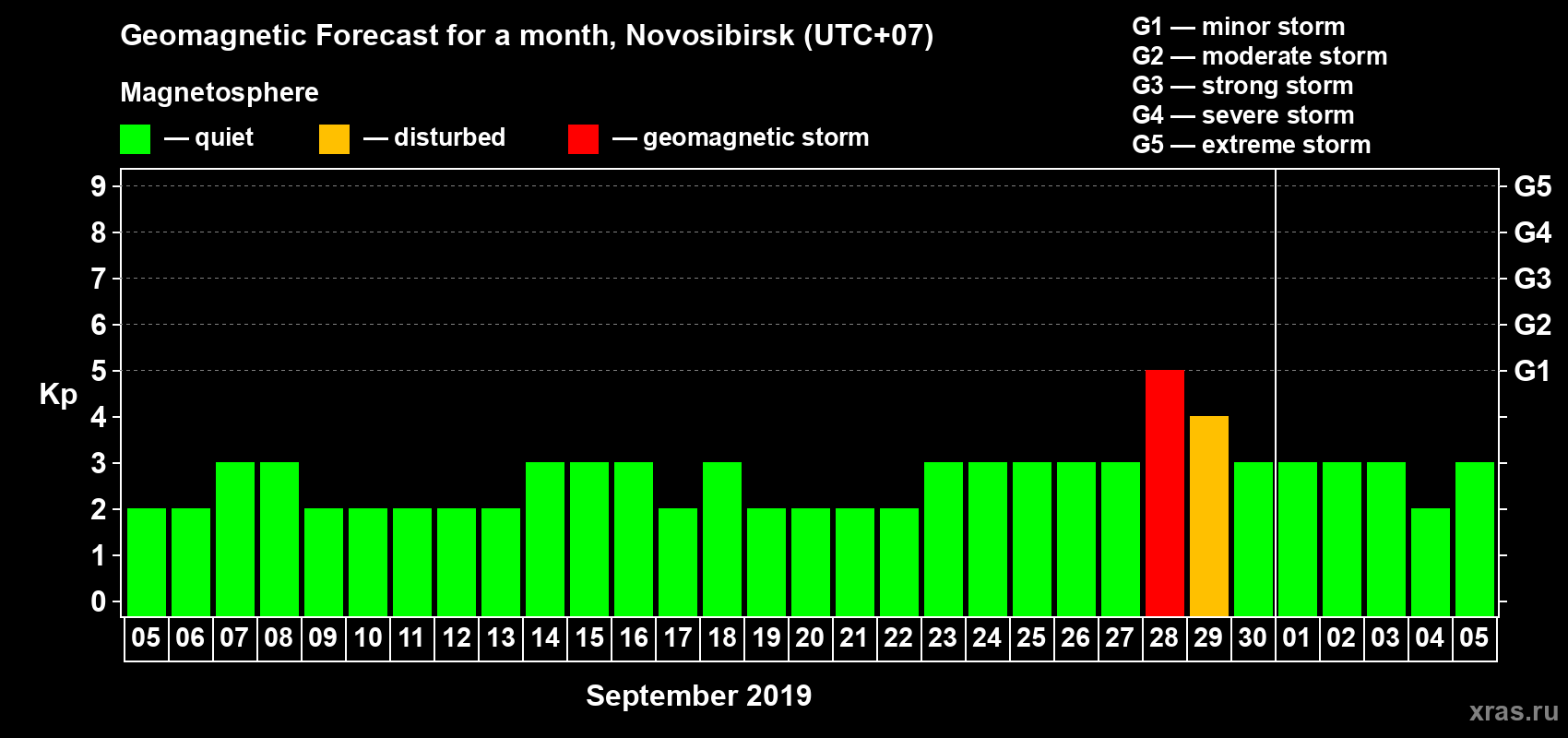 Forecast of the daily maximal value of geomagnetic index Kp for <b>1 month</b> (31 days) <b>from Sep 05, 2019 to Oct 05, 2019</b>