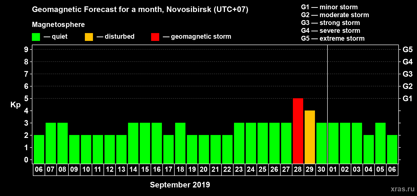 Forecast of the daily maximal value of geomagnetic index Kp for <b>1 month</b> (31 days) <b>from Sep 06, 2019 to Oct 06, 2019</b>