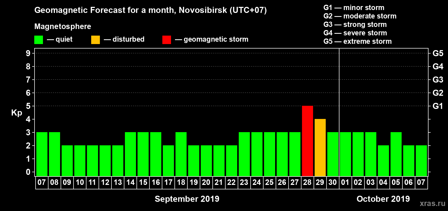 Forecast of the daily maximal value of geomagnetic index Kp for <b>1 month</b> (31 days) <b>from Sep 07, 2019 to Oct 07, 2019</b>