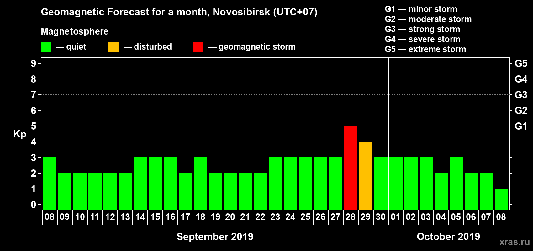 Forecast of the daily maximal value of geomagnetic index Kp for <b>1 month</b> (31 days) <b>from Sep 08, 2019 to Oct 08, 2019</b>