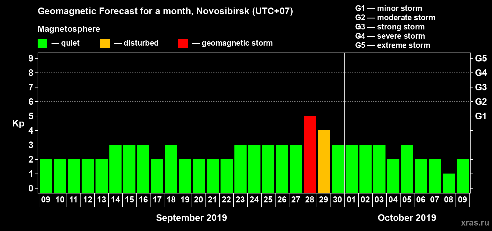 Forecast of the daily maximal value of geomagnetic index Kp for <b>1 month</b> (31 days) <b>from Sep 09, 2019 to Oct 09, 2019</b>
