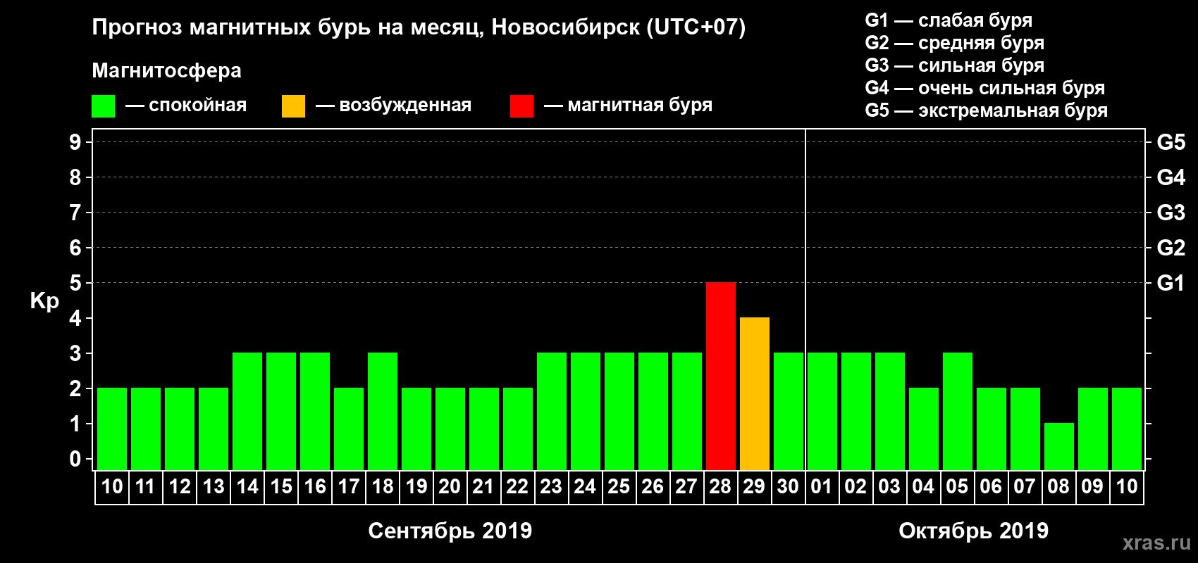 Прогноз максимального суточного геомагнитного индекса Kp на <b>1 месяц</b> (31 день) <b>с 10 сентября по 10 октября 2019 г</b>