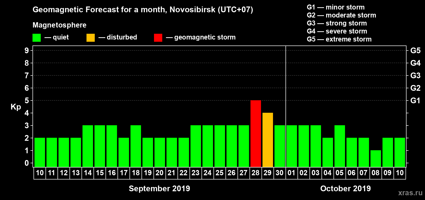 Forecast of the daily maximal value of geomagnetic index Kp for <b>1 month</b> (31 days) <b>from Sep 10, 2019 to Oct 10, 2019</b>