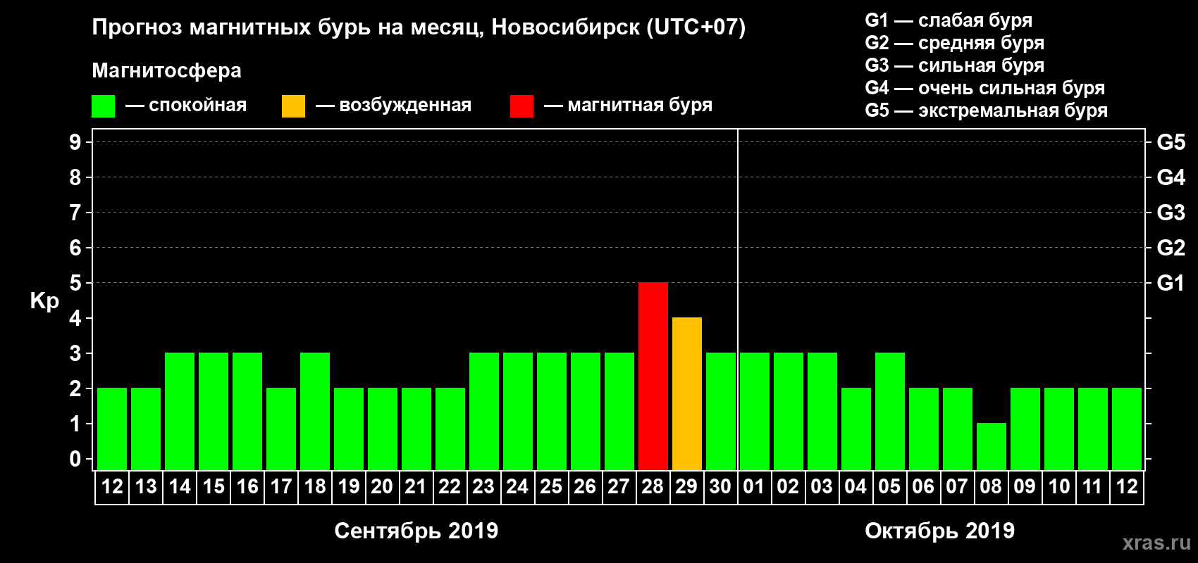Прогноз максимального суточного геомагнитного индекса Kp на <b>1 месяц</b> (31 день) <b>с 12 сентября по 12 октября 2019 г</b>