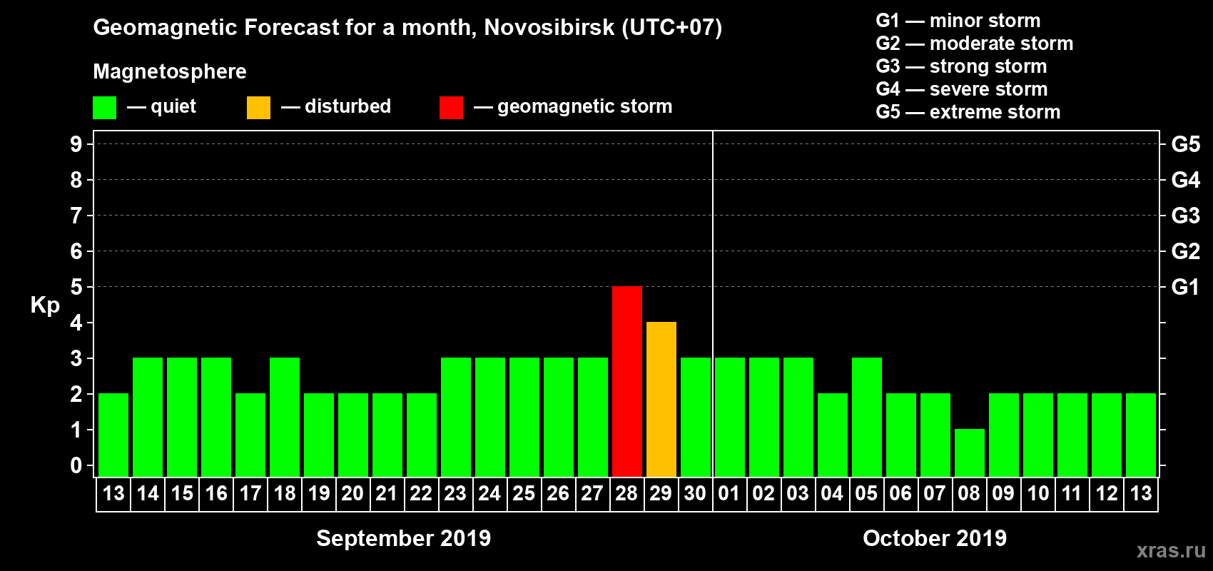 Forecast of the daily maximal value of geomagnetic index Kp for <b>1 month</b> (31 days) <b>from Sep 13, 2019 to Oct 13, 2019</b>