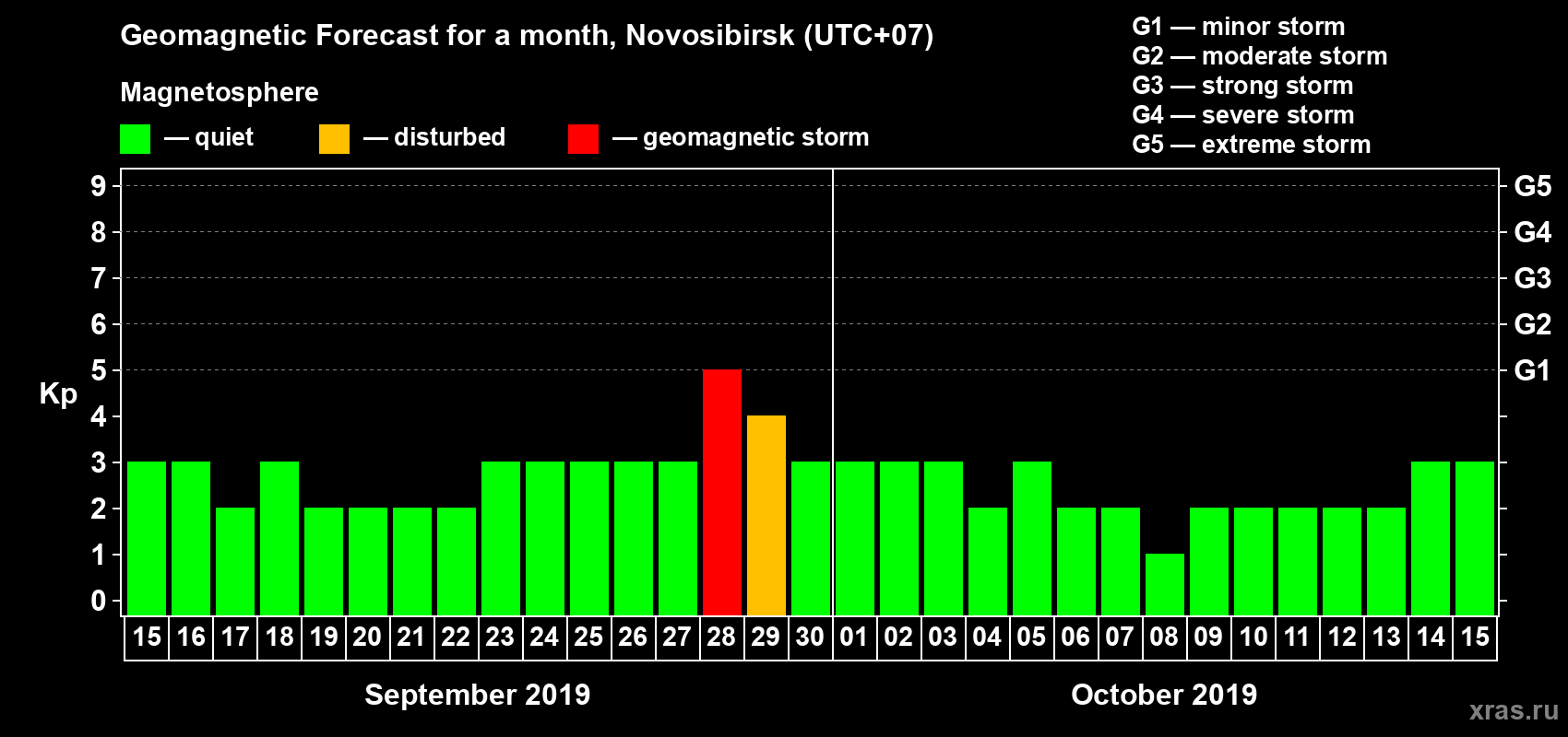 Forecast of the daily maximal value of geomagnetic index Kp for <b>1 month</b> (31 days) <b>from Sep 15, 2019 to Oct 15, 2019</b>