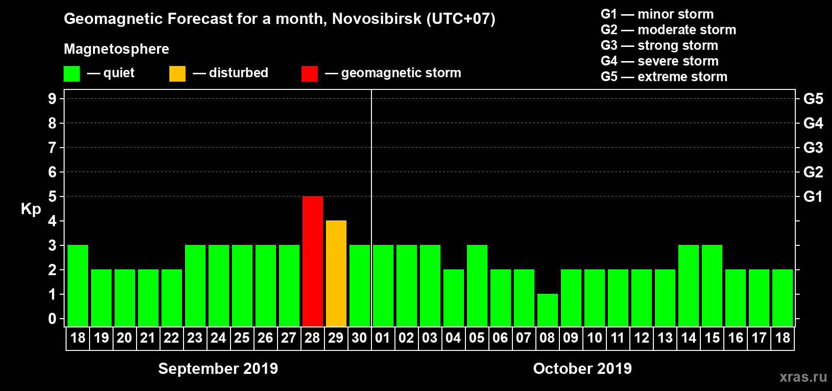 Forecast of the daily maximal value of geomagnetic index Kp for <b>1 month</b> (31 days) <b>from Sep 18, 2019 to Oct 18, 2019</b>