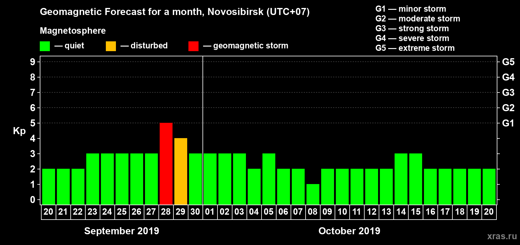 Forecast of the daily maximal value of geomagnetic index Kp for <b>1 month</b> (31 days) <b>from Sep 20, 2019 to Oct 20, 2019</b>