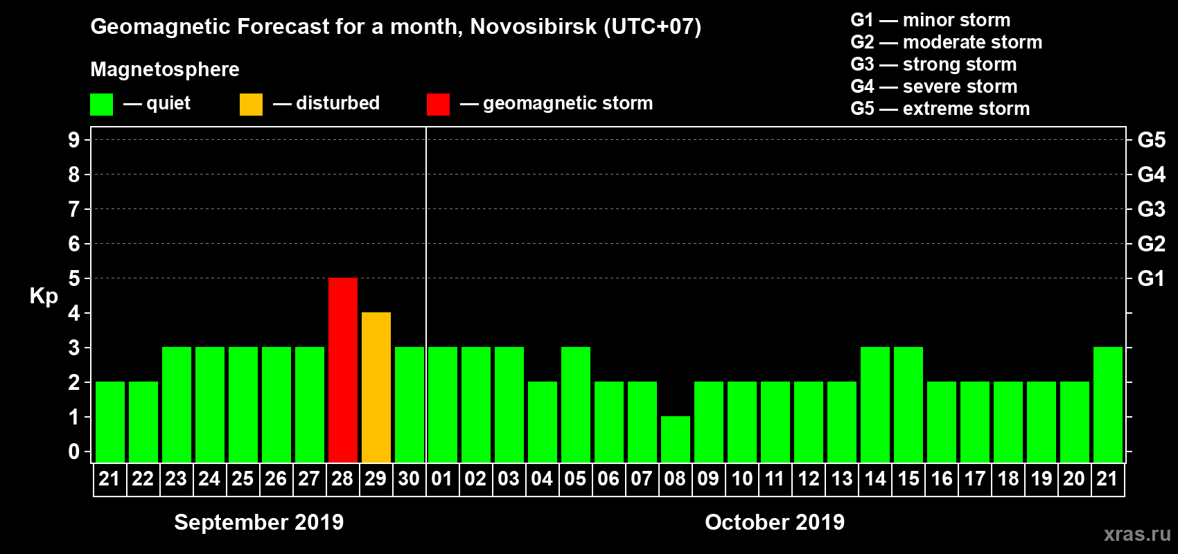 Forecast of the daily maximal value of geomagnetic index Kp for <b>1 month</b> (31 days) <b>from Sep 21, 2019 to Oct 21, 2019</b>