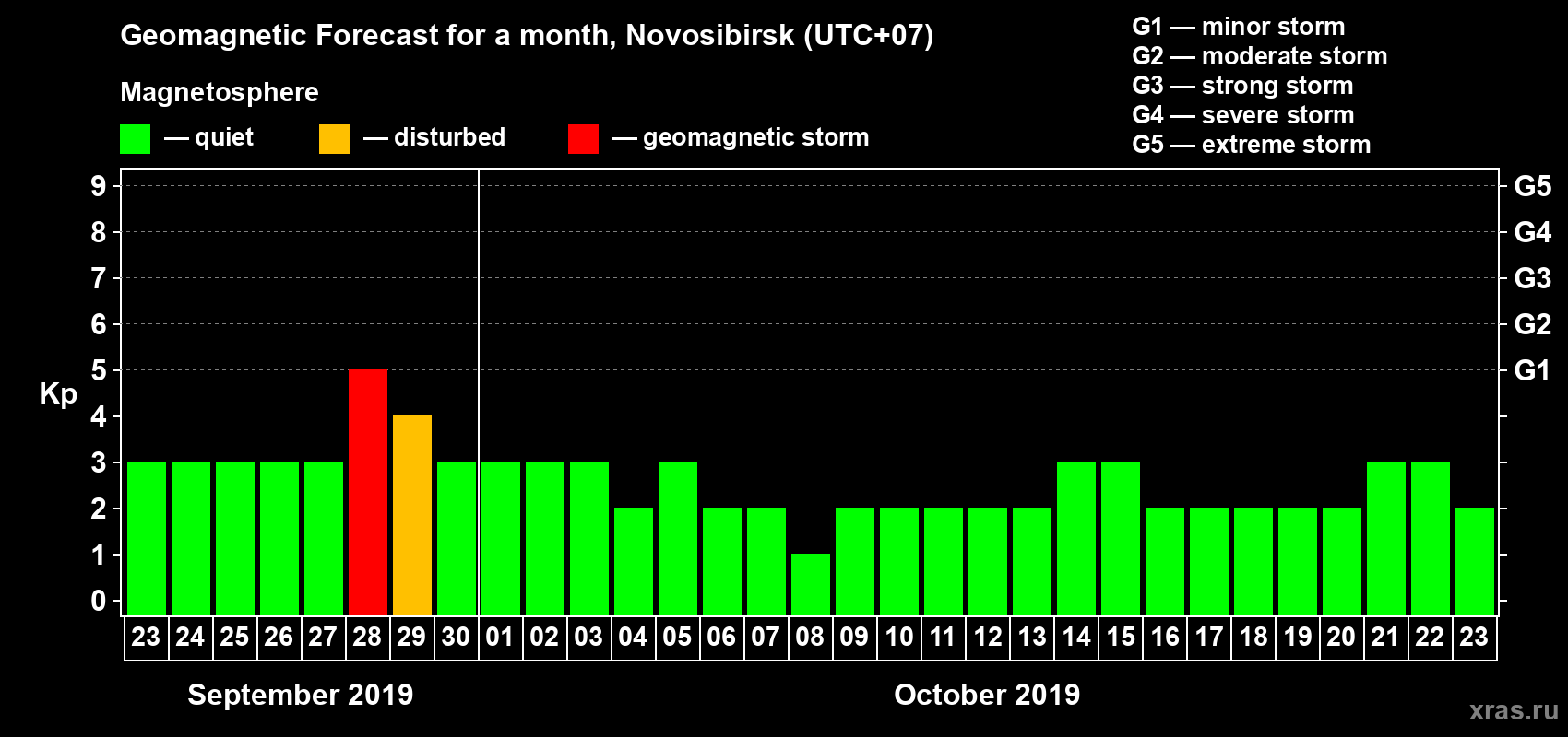 Forecast of the daily maximal value of geomagnetic index Kp for <b>1 month</b> (31 days) <b>from Sep 23, 2019 to Oct 23, 2019</b>