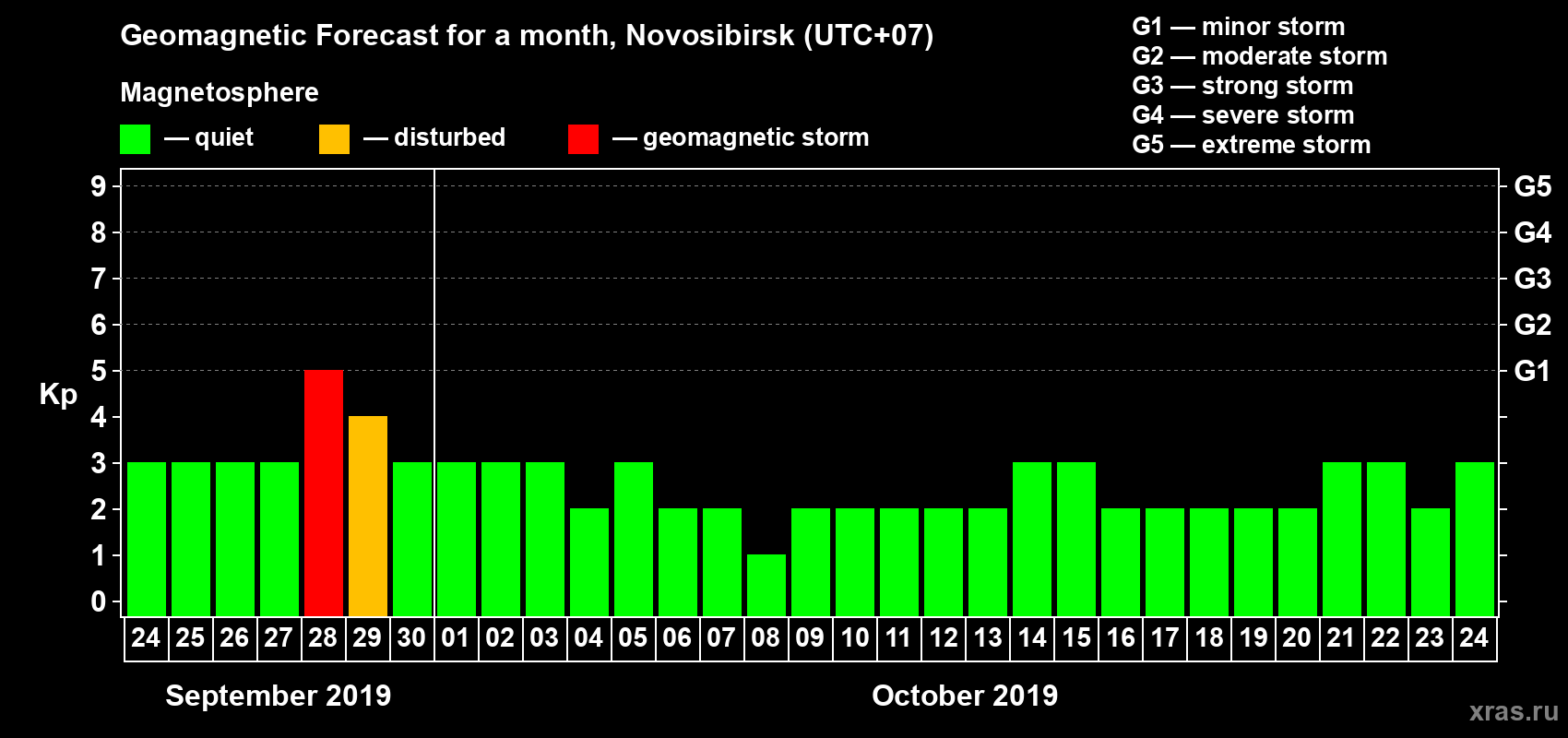 Forecast of the daily maximal value of geomagnetic index Kp for <b>1 month</b> (31 days) <b>from Sep 24, 2019 to Oct 24, 2019</b>