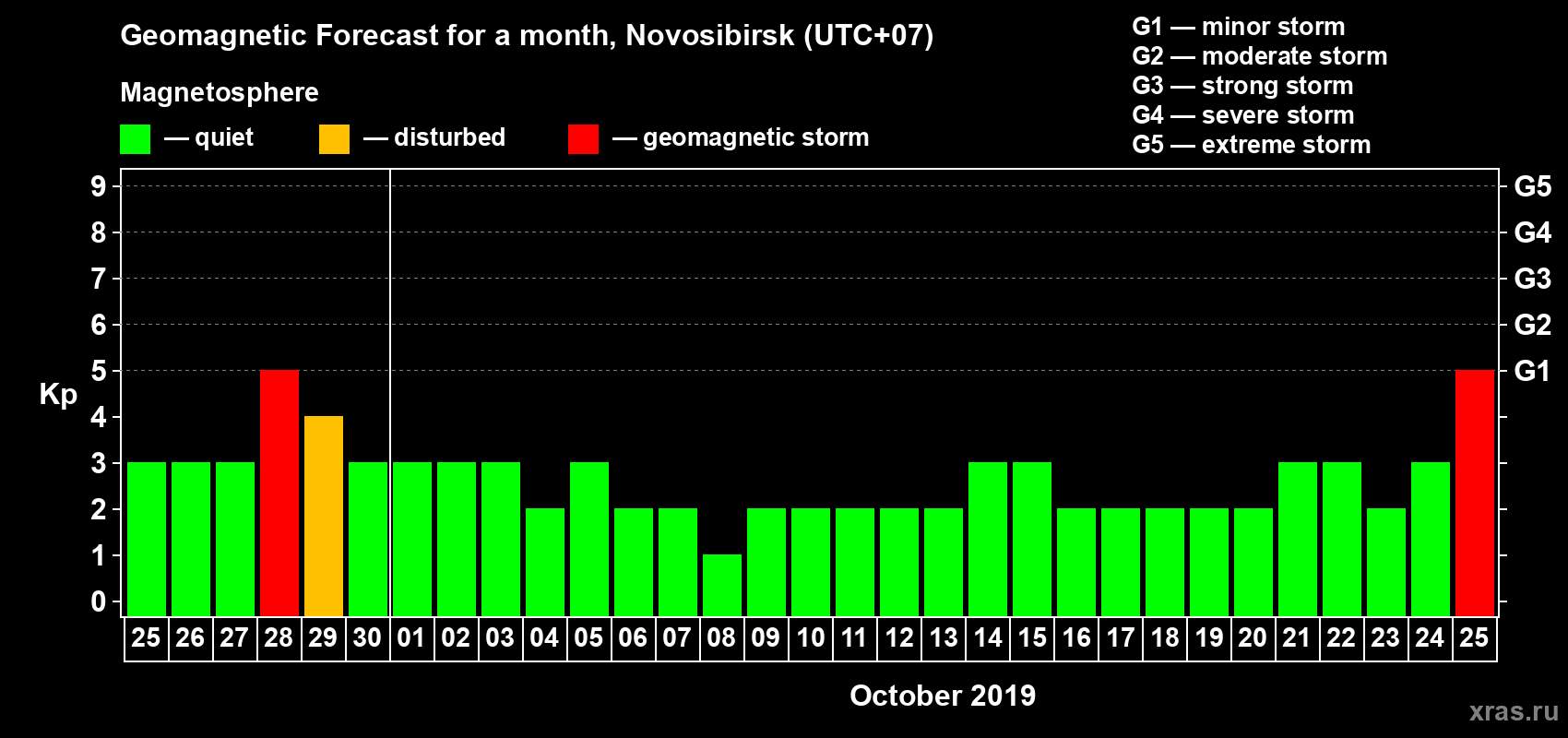 Forecast of the daily maximal value of geomagnetic index Kp for <b>1 month</b> (31 days) <b>from Sep 25, 2019 to Oct 25, 2019</b>
