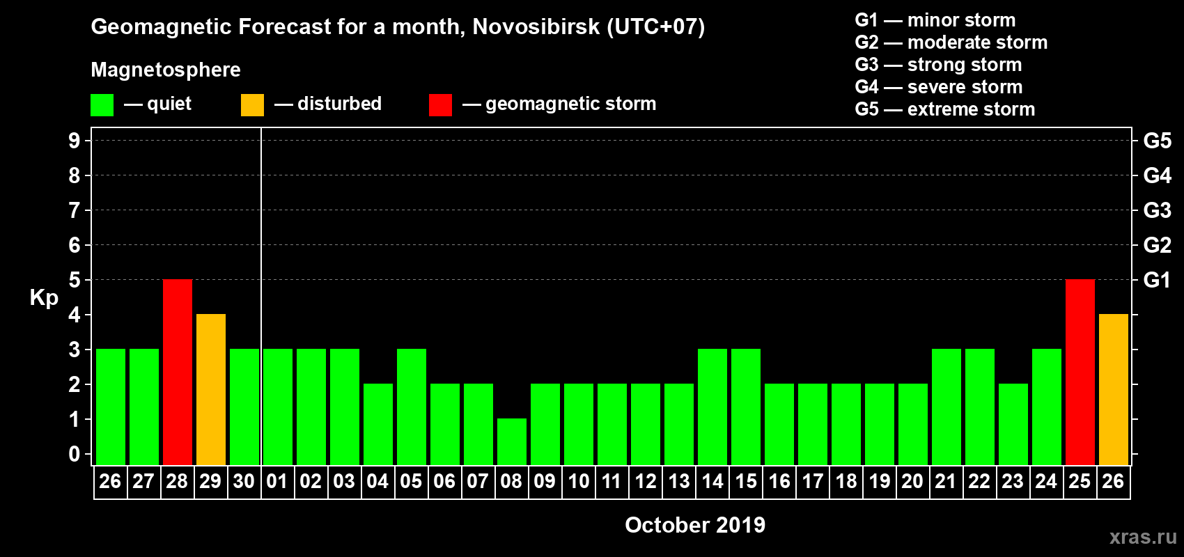 Forecast of the daily maximal value of geomagnetic index Kp for <b>1 month</b> (31 days) <b>from Sep 26, 2019 to Oct 26, 2019</b>