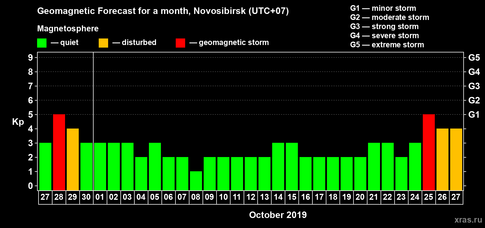 Forecast of the daily maximal value of geomagnetic index Kp for <b>1 month</b> (31 days) <b>from Sep 27, 2019 to Oct 27, 2019</b>
