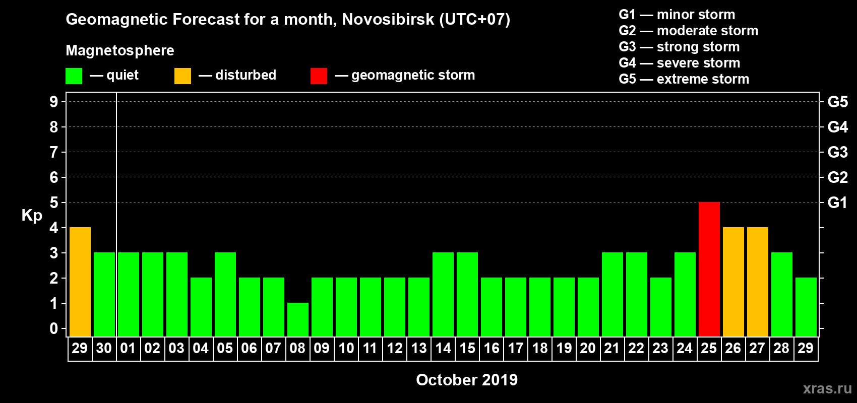 Forecast of the daily maximal value of geomagnetic index Kp for <b>1 month</b> (31 days) <b>from Sep 29, 2019 to Oct 29, 2019</b>
