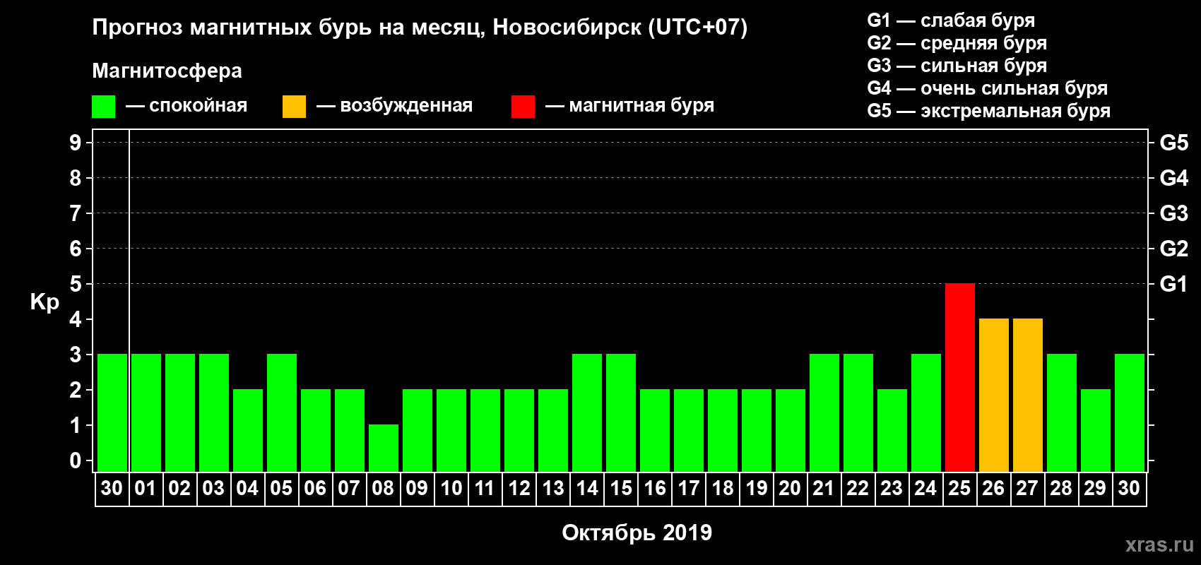 Прогноз максимального суточного геомагнитного индекса Kp на <b>1 месяц</b> (31 день) <b>с 30 сентября по 30 октября 2019 г</b>