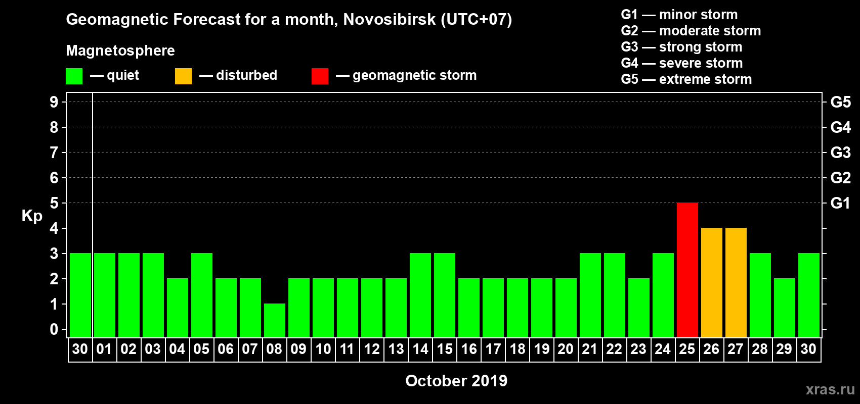 Forecast of the daily maximal value of geomagnetic index Kp for <b>1 month</b> (31 days) <b>from Sep 30, 2019 to Oct 30, 2019</b>