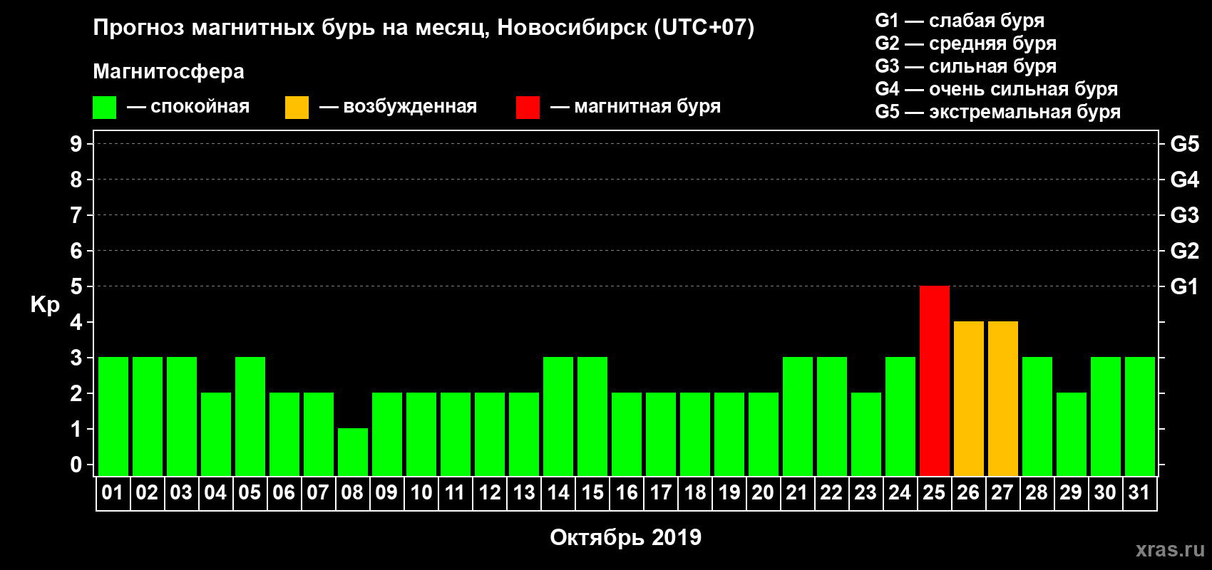 Прогноз максимального суточного геомагнитного индекса Kp на <b>1 месяц</b> (31 день) <b>с 01 октября по 31 октября 2019 г</b>