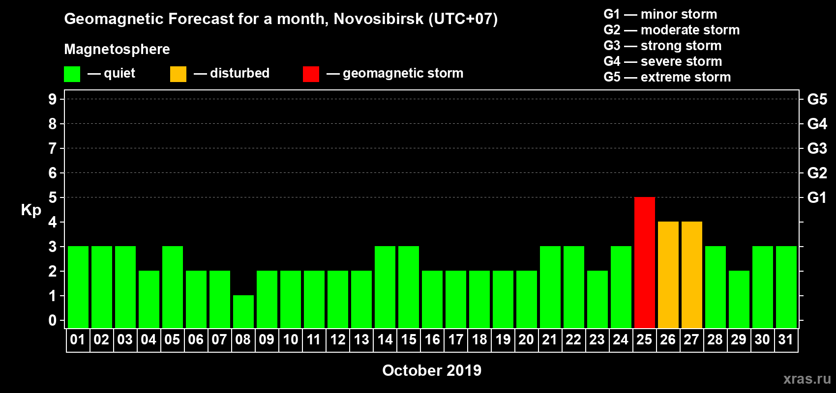 Forecast of the daily maximal value of geomagnetic index Kp for <b>1 month</b> (31 days) <b>from Oct 01, 2019 to Oct 31, 2019</b>