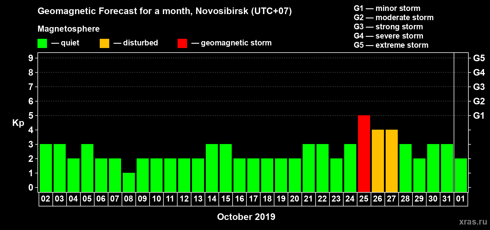 Forecast of the daily maximal value of geomagnetic index Kp for <b>1 month</b> (31 days) <b>from Oct 02, 2019 to Nov 01, 2019</b>