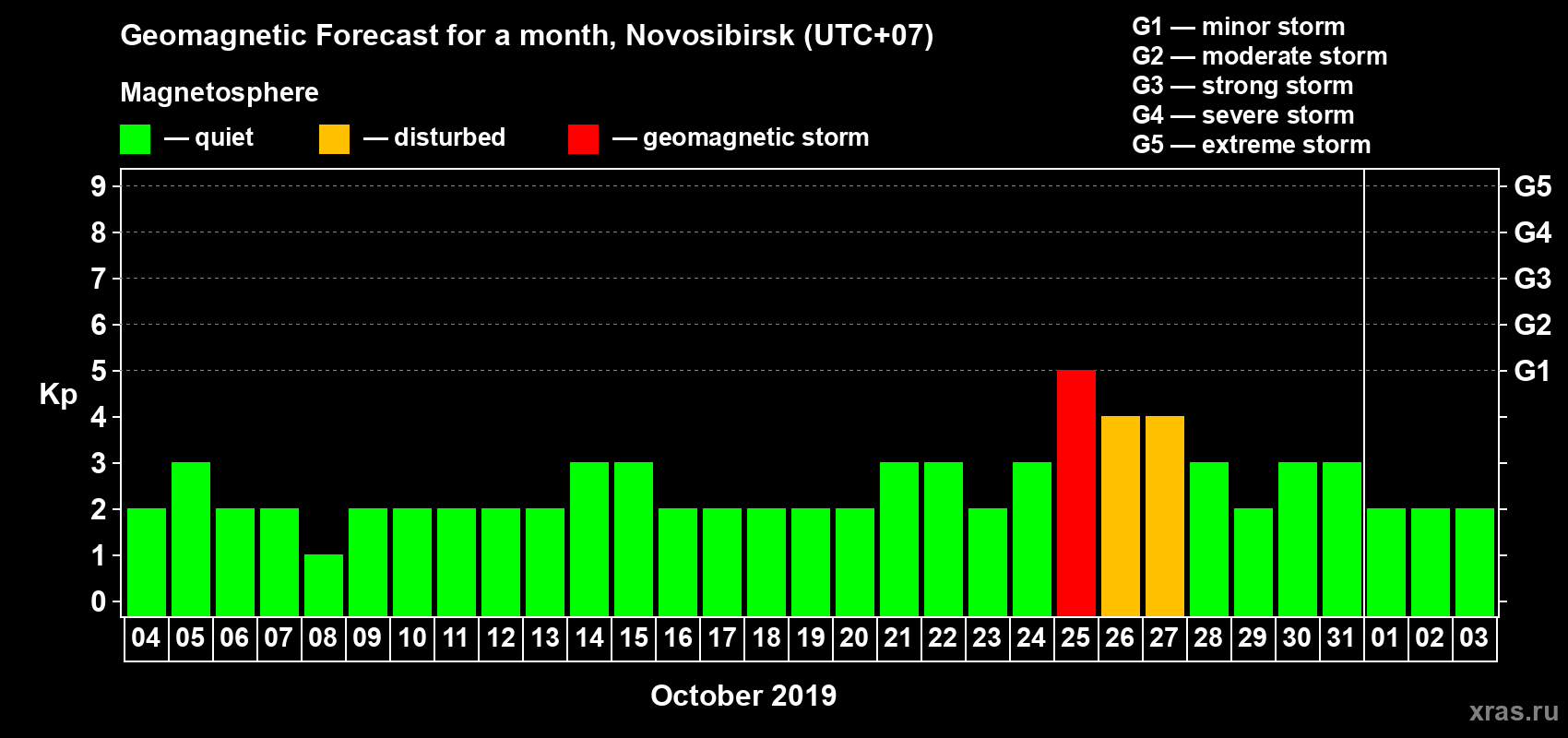 Forecast of the daily maximal value of geomagnetic index Kp for <b>1 month</b> (31 days) <b>from Oct 04, 2019 to Nov 03, 2019</b>