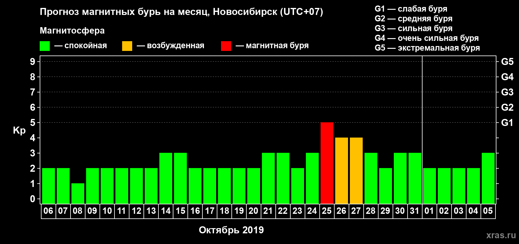 Прогноз максимального суточного геомагнитного индекса Kp на <b>1 месяц</b> (31 день) <b>с 06 октября по 05 ноября 2019 г</b>