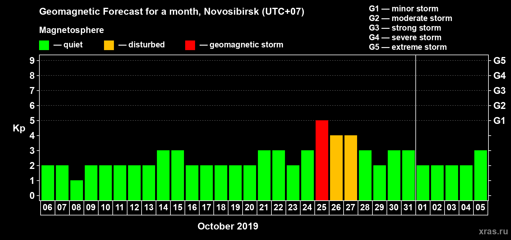 Forecast of the daily maximal value of geomagnetic index Kp for <b>1 month</b> (31 days) <b>from Oct 06, 2019 to Nov 05, 2019</b>