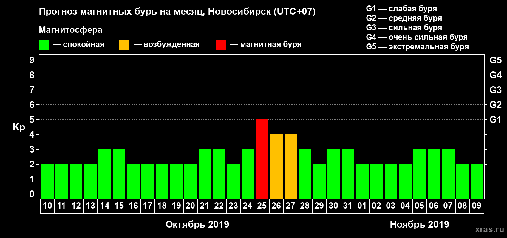 Прогноз максимального суточного геомагнитного индекса Kp на <b>1 месяц</b> (31 день) <b>с 10 октября по 09 ноября 2019 г</b>