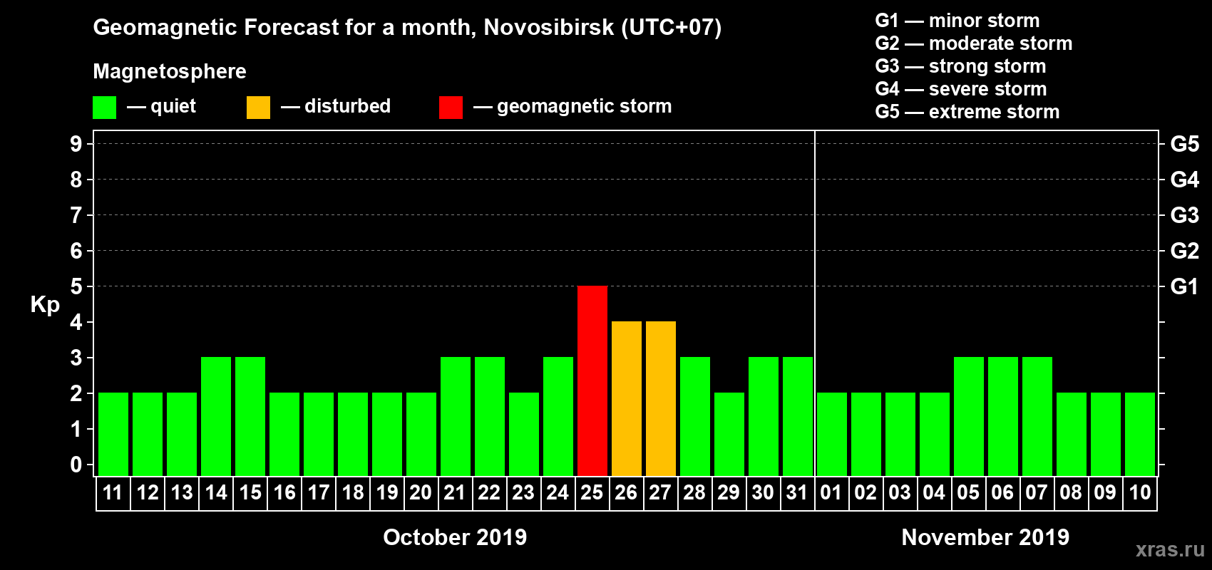 Forecast of the daily maximal value of geomagnetic index Kp for <b>1 month</b> (31 days) <b>from Oct 11, 2019 to Nov 10, 2019</b>