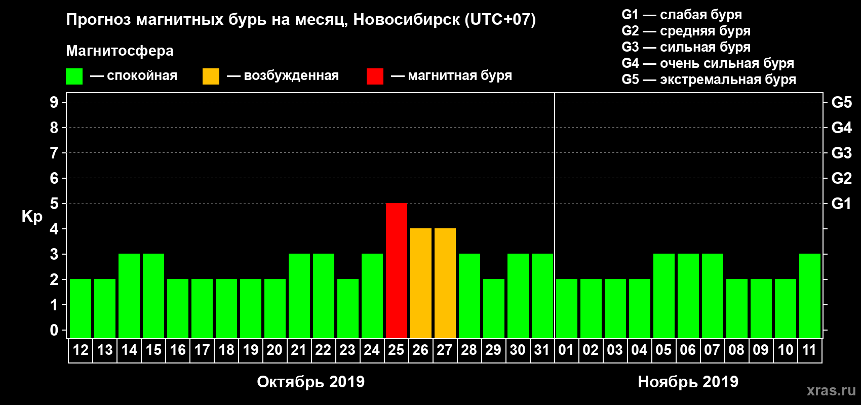 Прогноз максимального суточного геомагнитного индекса Kp на <b>1 месяц</b> (31 день) <b>с 12 октября по 11 ноября 2019 г</b>