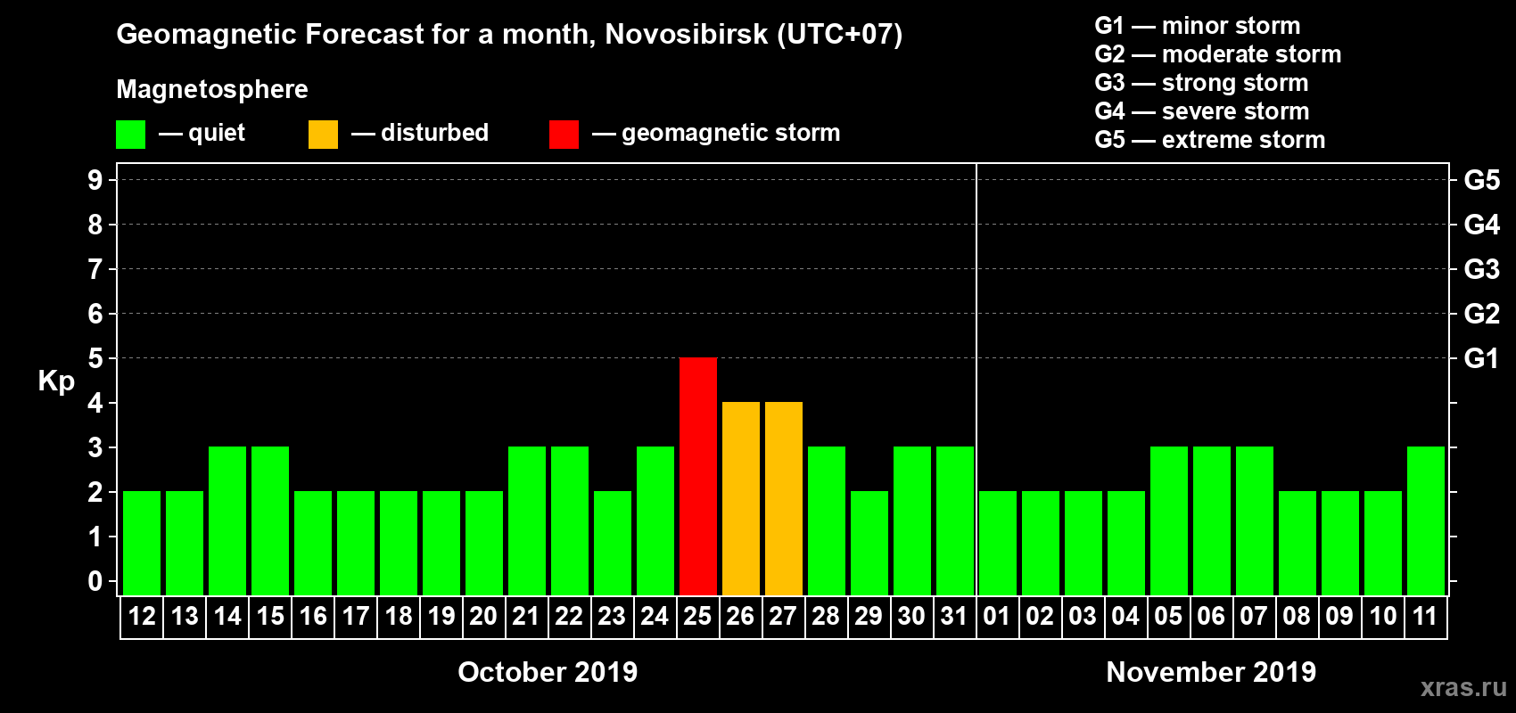 Forecast of the daily maximal value of geomagnetic index Kp for <b>1 month</b> (31 days) <b>from Oct 12, 2019 to Nov 11, 2019</b>