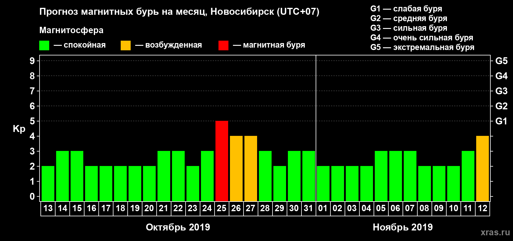 Прогноз максимального суточного геомагнитного индекса Kp на <b>1 месяц</b> (31 день) <b>с 13 октября по 12 ноября 2019 г</b>