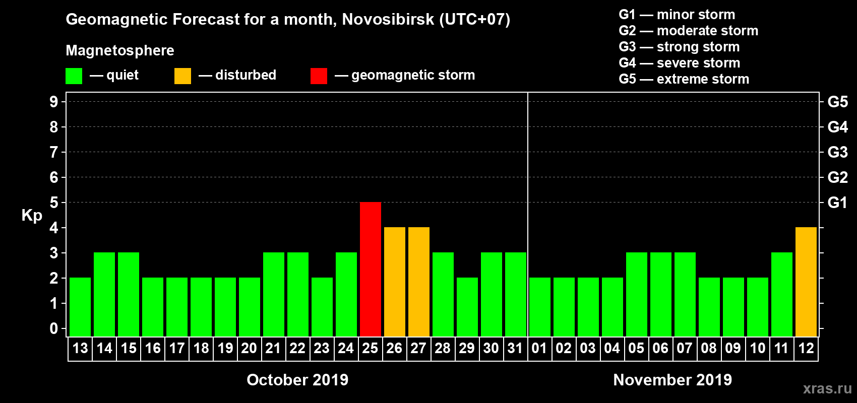 Forecast of the daily maximal value of geomagnetic index Kp for <b>1 month</b> (31 days) <b>from Oct 13, 2019 to Nov 12, 2019</b>
