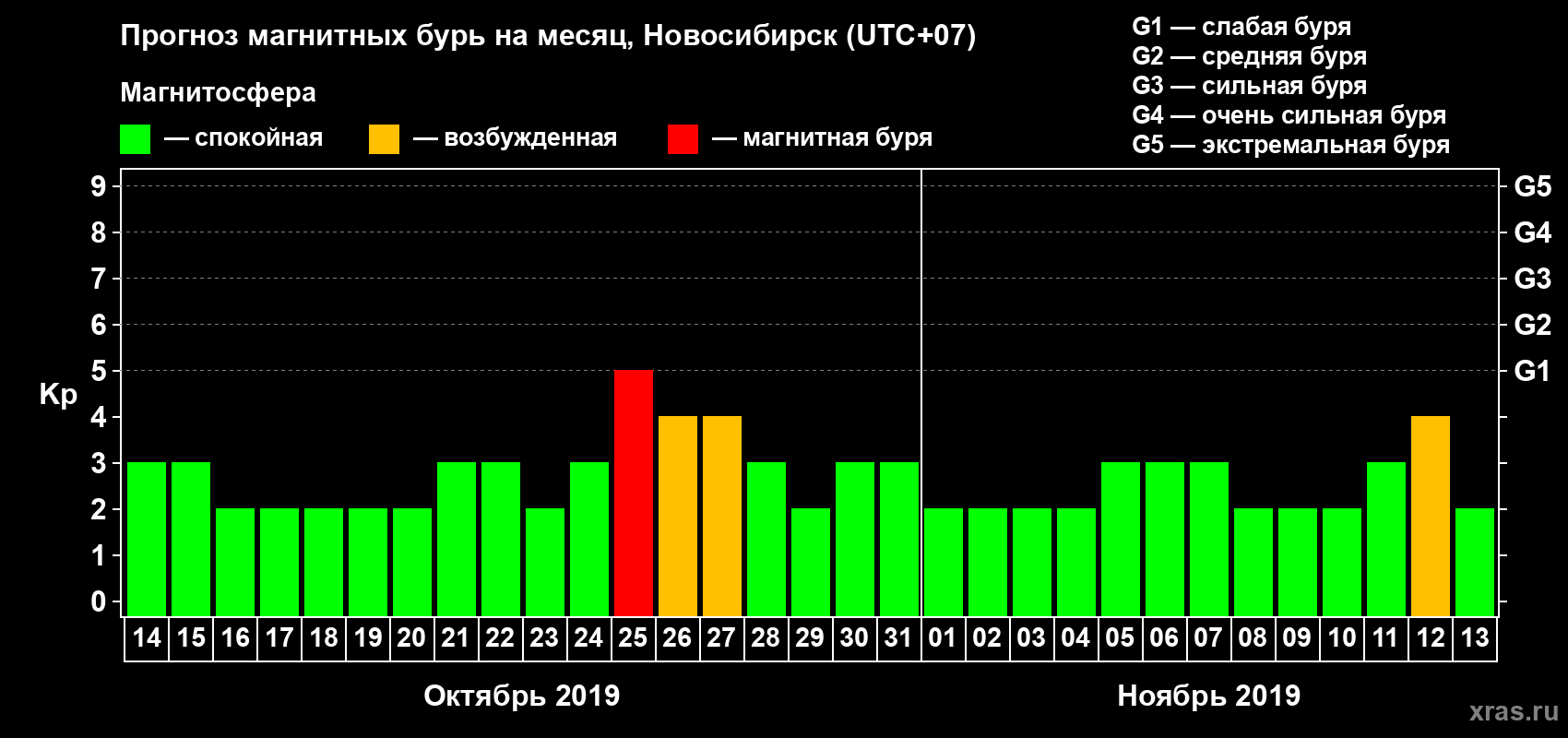 Прогноз максимального суточного геомагнитного индекса Kp на <b>1 месяц</b> (31 день) <b>с 14 октября по 13 ноября 2019 г</b>