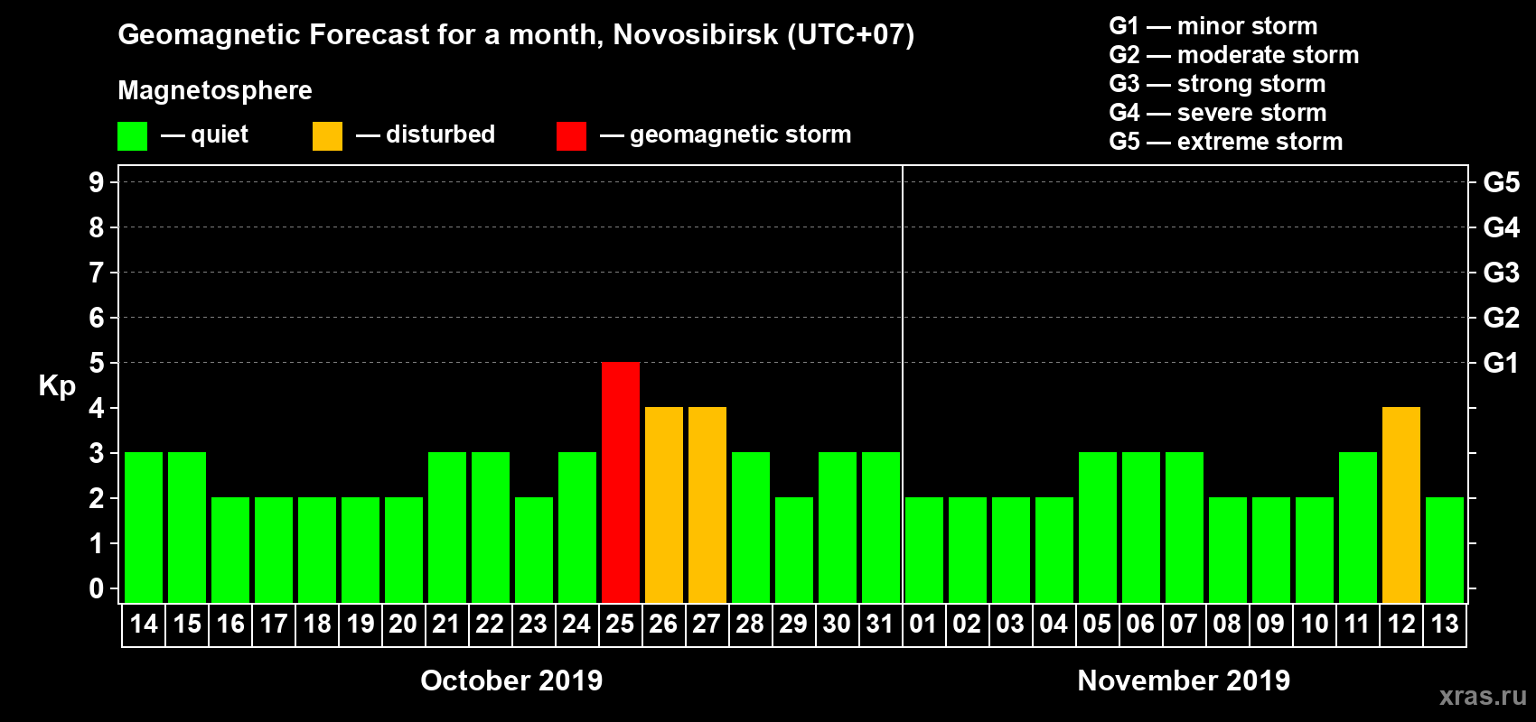Forecast of the daily maximal value of geomagnetic index Kp for <b>1 month</b> (31 days) <b>from Oct 14, 2019 to Nov 13, 2019</b>