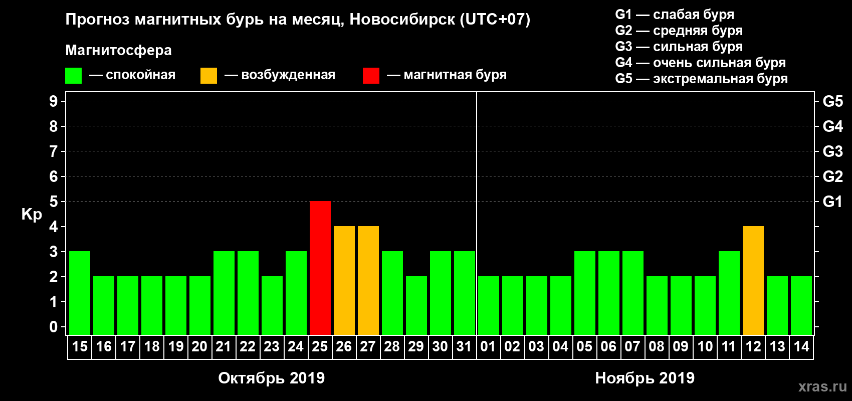 Прогноз максимального суточного геомагнитного индекса Kp на <b>1 месяц</b> (31 день) <b>с 15 октября по 14 ноября 2019 г</b>