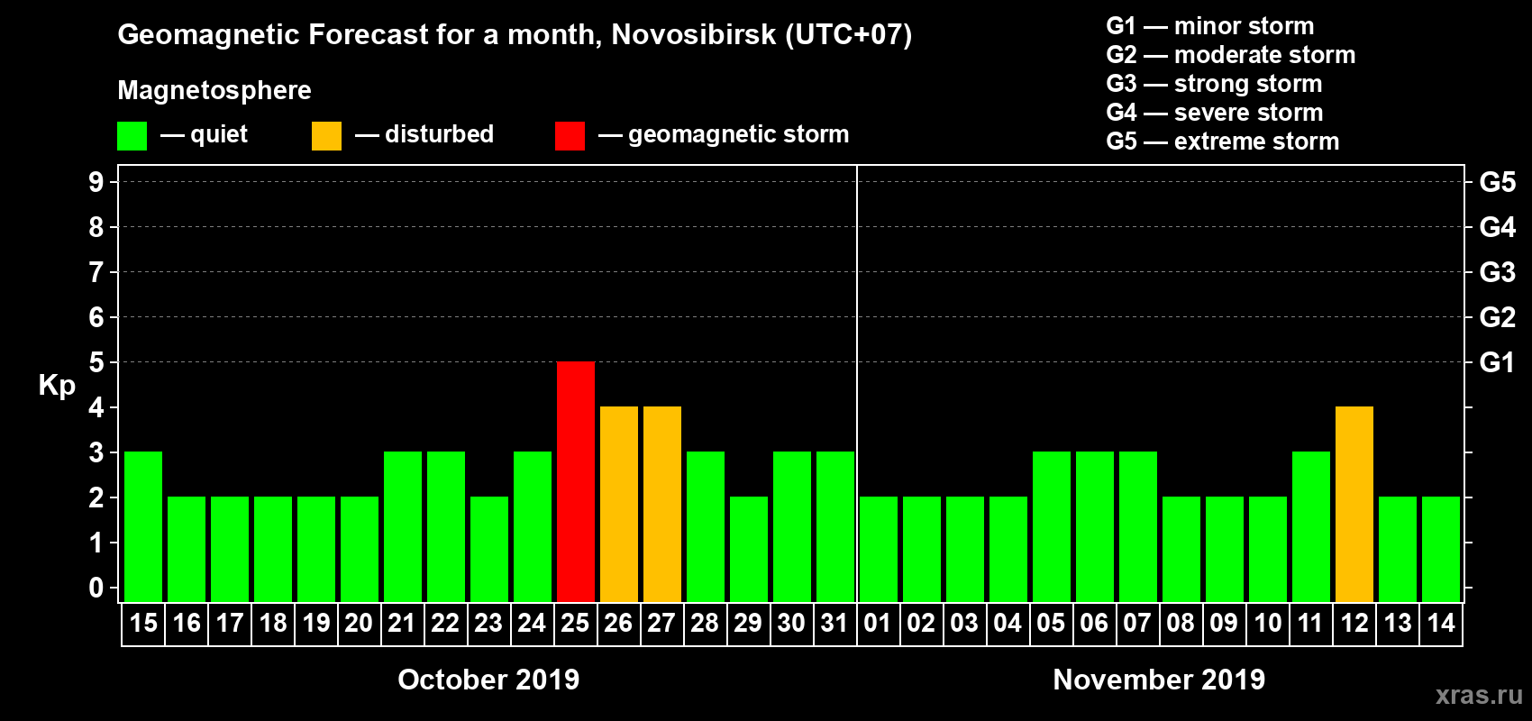Forecast of the daily maximal value of geomagnetic index Kp for <b>1 month</b> (31 days) <b>from Oct 15, 2019 to Nov 14, 2019</b>
