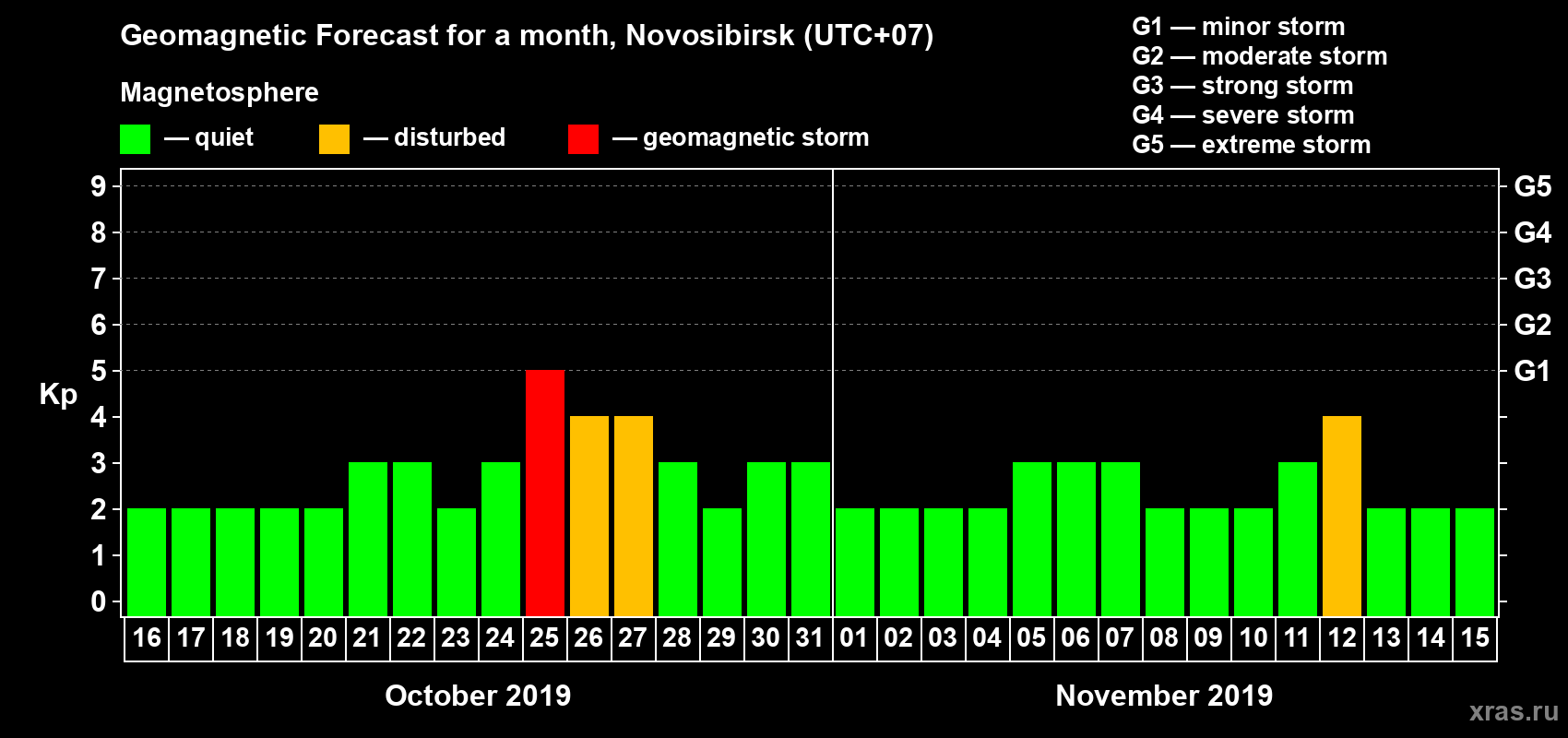 Forecast of the daily maximal value of geomagnetic index Kp for <b>1 month</b> (31 days) <b>from Oct 16, 2019 to Nov 15, 2019</b>