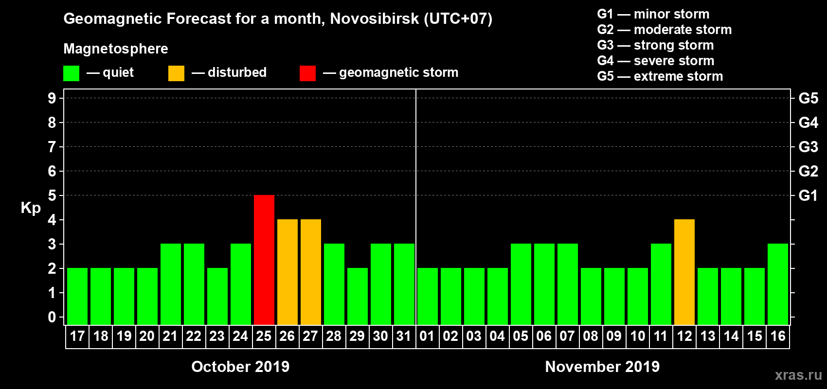 Forecast of the daily maximal value of geomagnetic index Kp for <b>1 month</b> (31 days) <b>from Oct 17, 2019 to Nov 16, 2019</b>