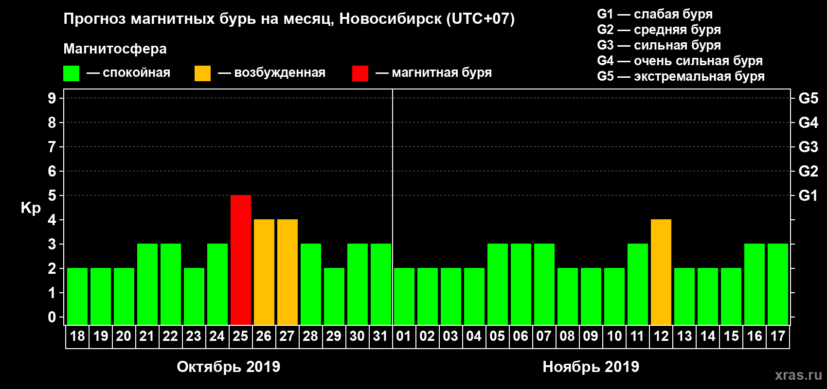 Прогноз максимального суточного геомагнитного индекса Kp на <b>1 месяц</b> (31 день) <b>с 18 октября по 17 ноября 2019 г</b>