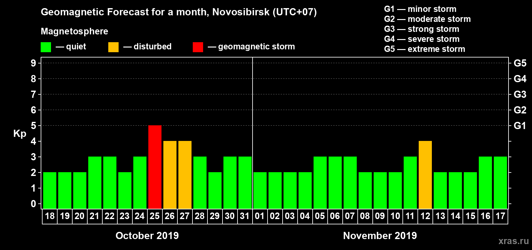 Forecast of the daily maximal value of geomagnetic index Kp for <b>1 month</b> (31 days) <b>from Oct 18, 2019 to Nov 17, 2019</b>