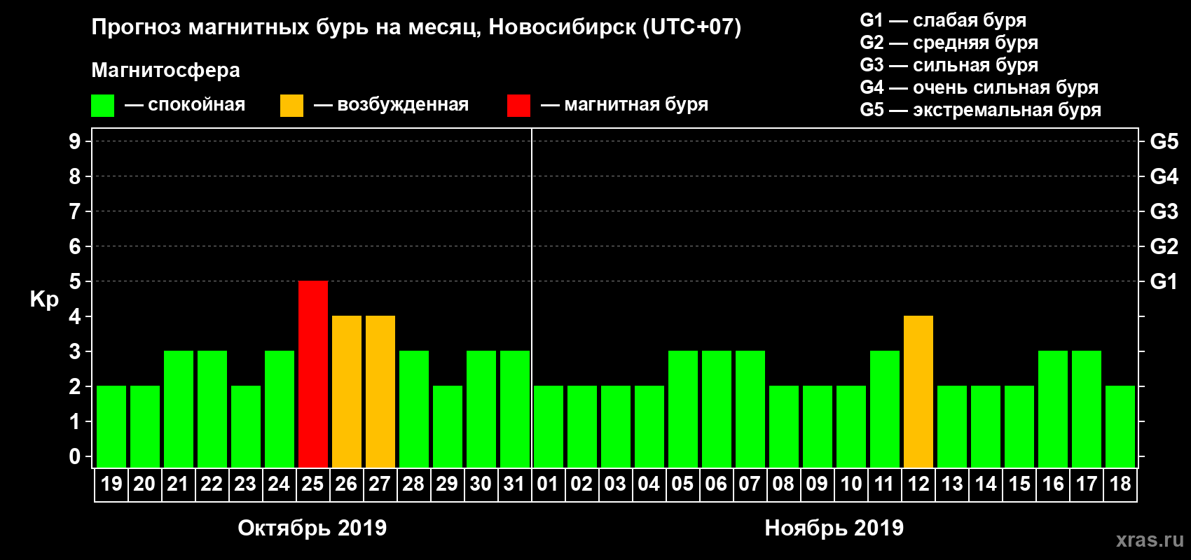 Прогноз максимального суточного геомагнитного индекса Kp на <b>1 месяц</b> (31 день) <b>с 19 октября по 18 ноября 2019 г</b>