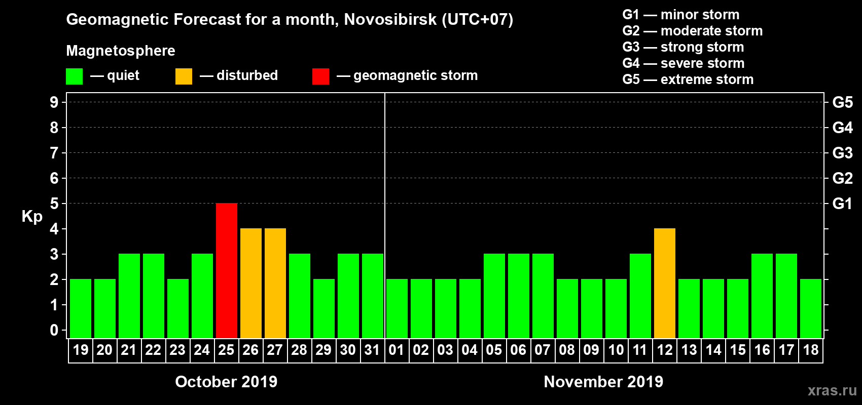 Forecast of the daily maximal value of geomagnetic index Kp for <b>1 month</b> (31 days) <b>from Oct 19, 2019 to Nov 18, 2019</b>