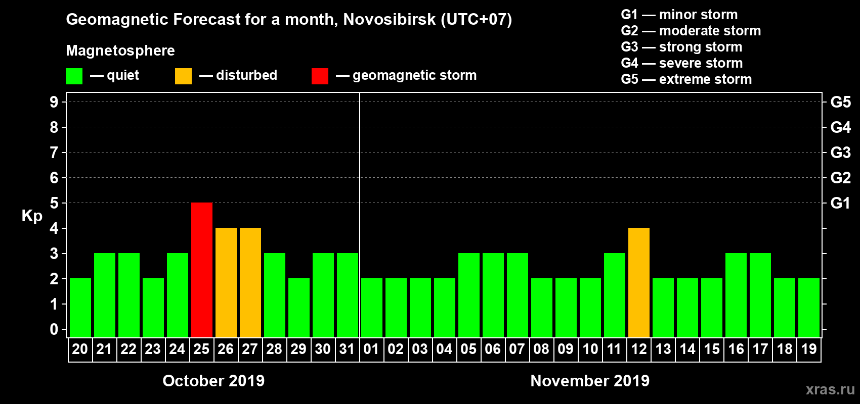 Forecast of the daily maximal value of geomagnetic index Kp for <b>1 month</b> (31 days) <b>from Oct 20, 2019 to Nov 19, 2019</b>