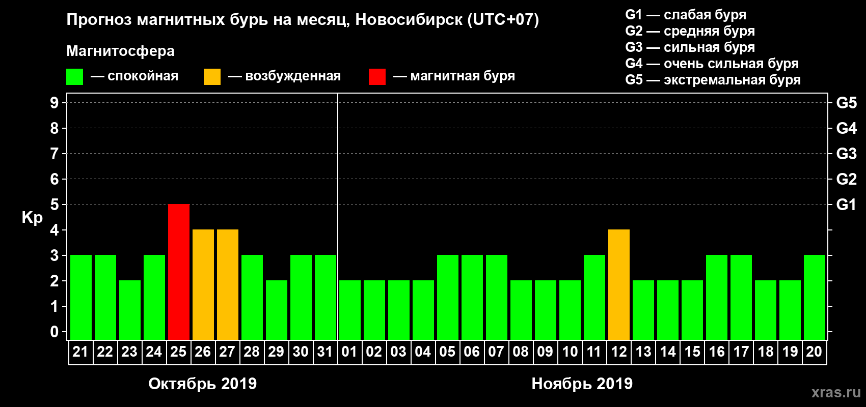 Прогноз максимального суточного геомагнитного индекса Kp на <b>1 месяц</b> (31 день) <b>с 21 октября по 20 ноября 2019 г</b>