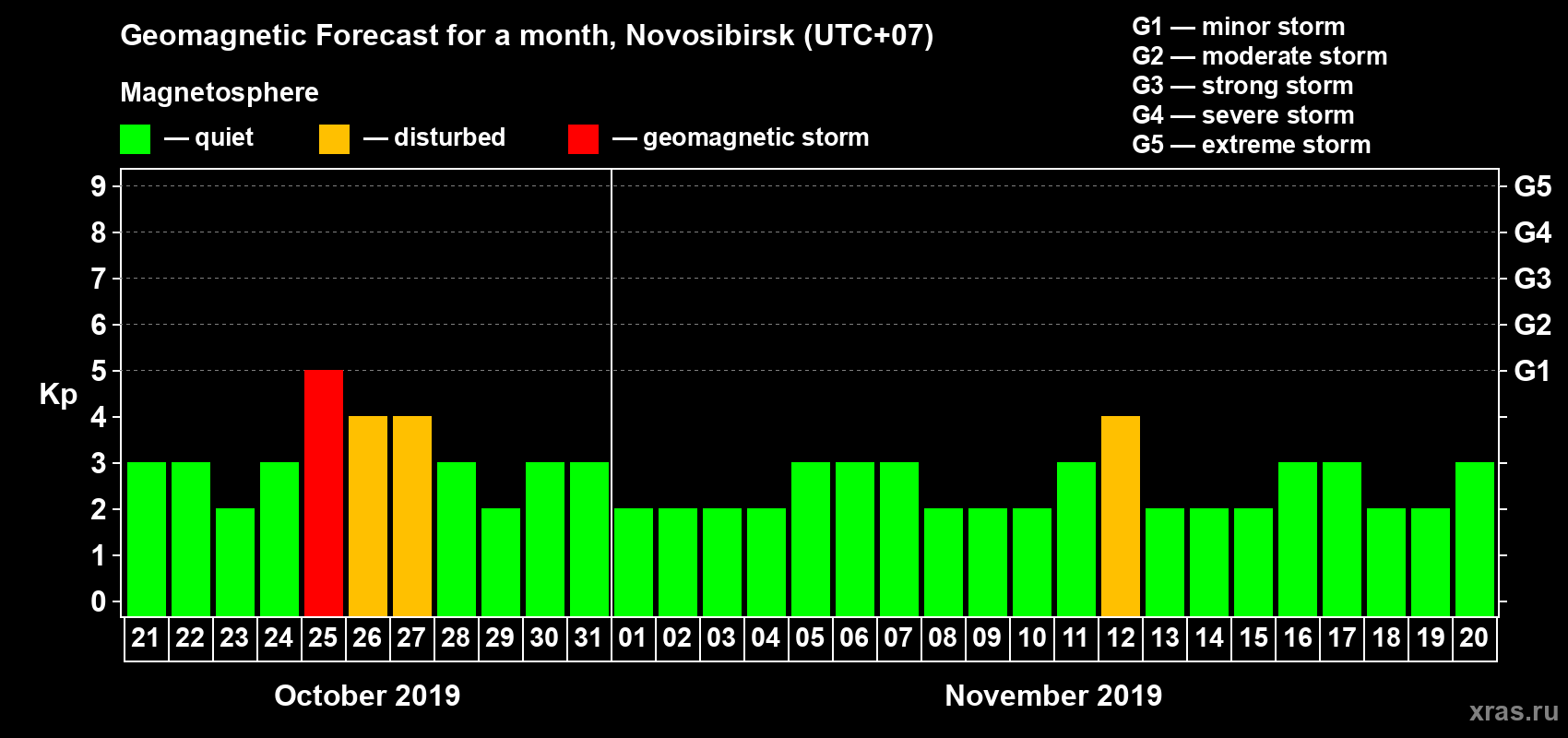 Forecast of the daily maximal value of geomagnetic index Kp for <b>1 month</b> (31 days) <b>from Oct 21, 2019 to Nov 20, 2019</b>