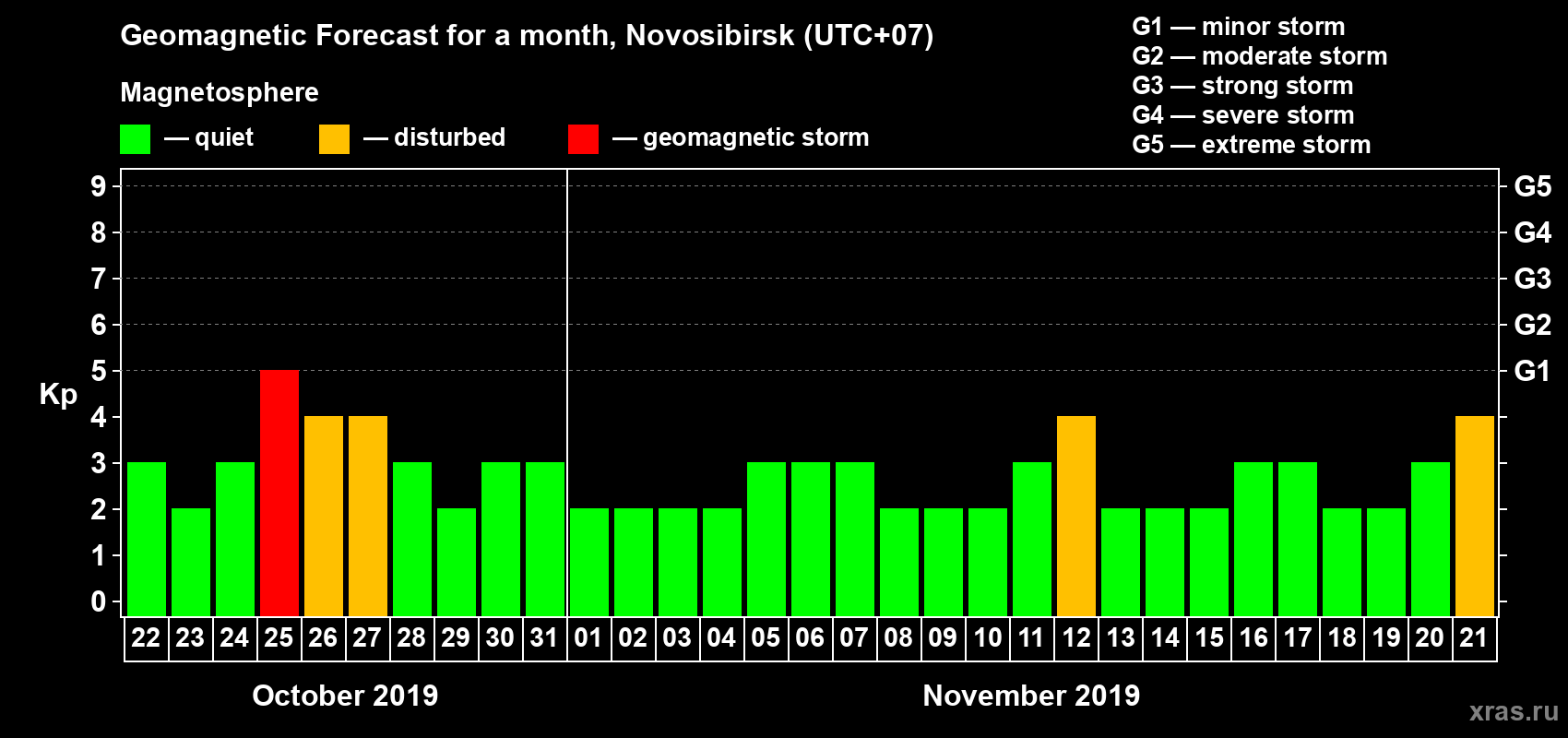Forecast of the daily maximal value of geomagnetic index Kp for <b>1 month</b> (31 days) <b>from Oct 22, 2019 to Nov 21, 2019</b>