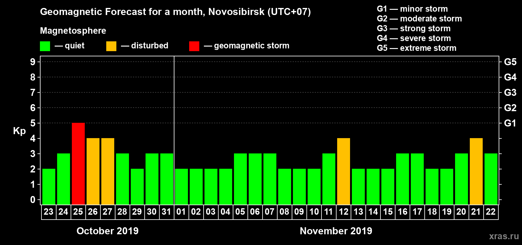 Forecast of the daily maximal value of geomagnetic index Kp for <b>1 month</b> (31 days) <b>from Oct 23, 2019 to Nov 22, 2019</b>