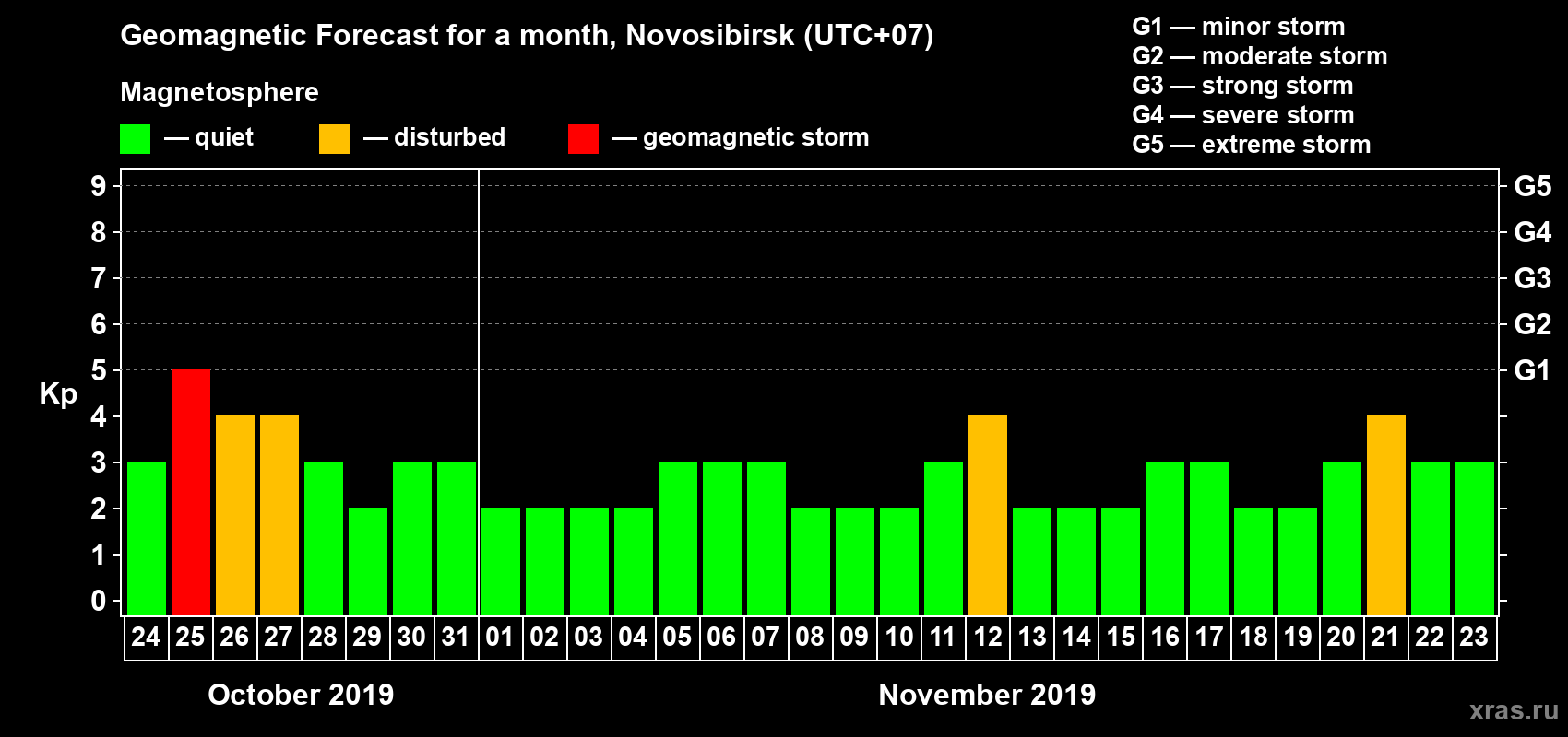 Forecast of the daily maximal value of geomagnetic index Kp for <b>1 month</b> (31 days) <b>from Oct 24, 2019 to Nov 23, 2019</b>
